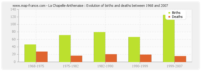 La Chapelle-Anthenaise : Evolution of births and deaths between 1968 and 2007